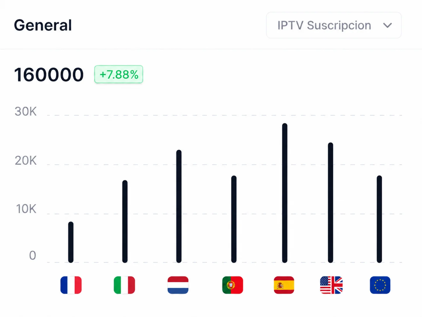 IPTV suscripcion Peliculas Chart
